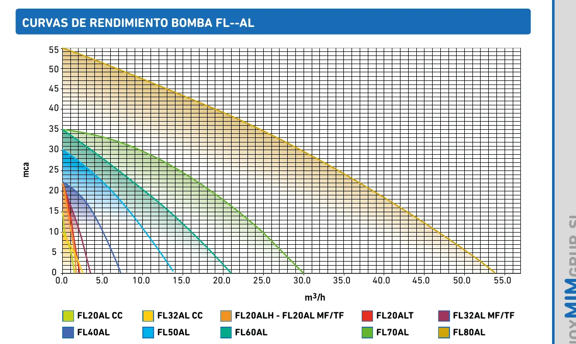 Curvas de rendimiento de las bombas de anillo líquido FL-AL