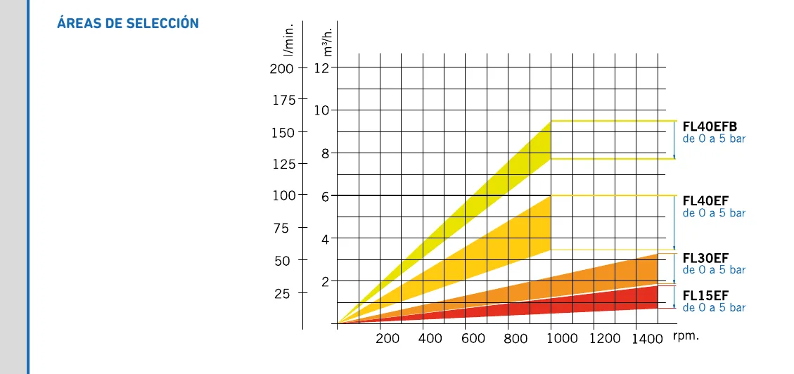 Zones de sélection de la pompe à stator flottant FL-EF : débit selon la vitesse de rotation