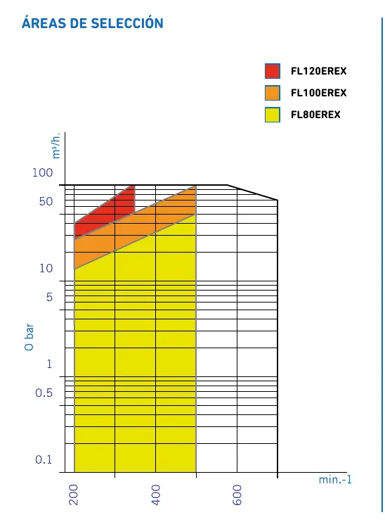 Zones de sélection de la pompe vinicole FL-EREX : débit selon la vitesse et la pression