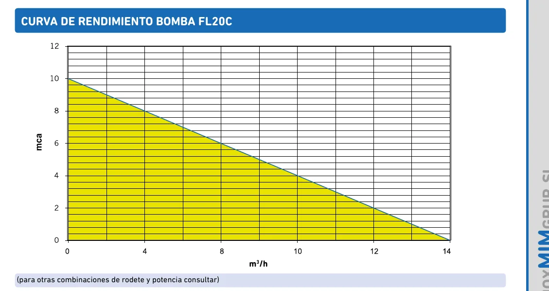 Curva de rendimiento de la bomba centrífuga FL20C