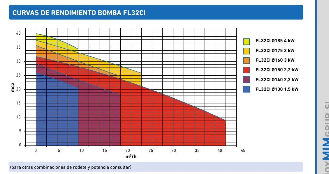 Curvas de rendimiento de la bomba centrífuga industrial FL32CI