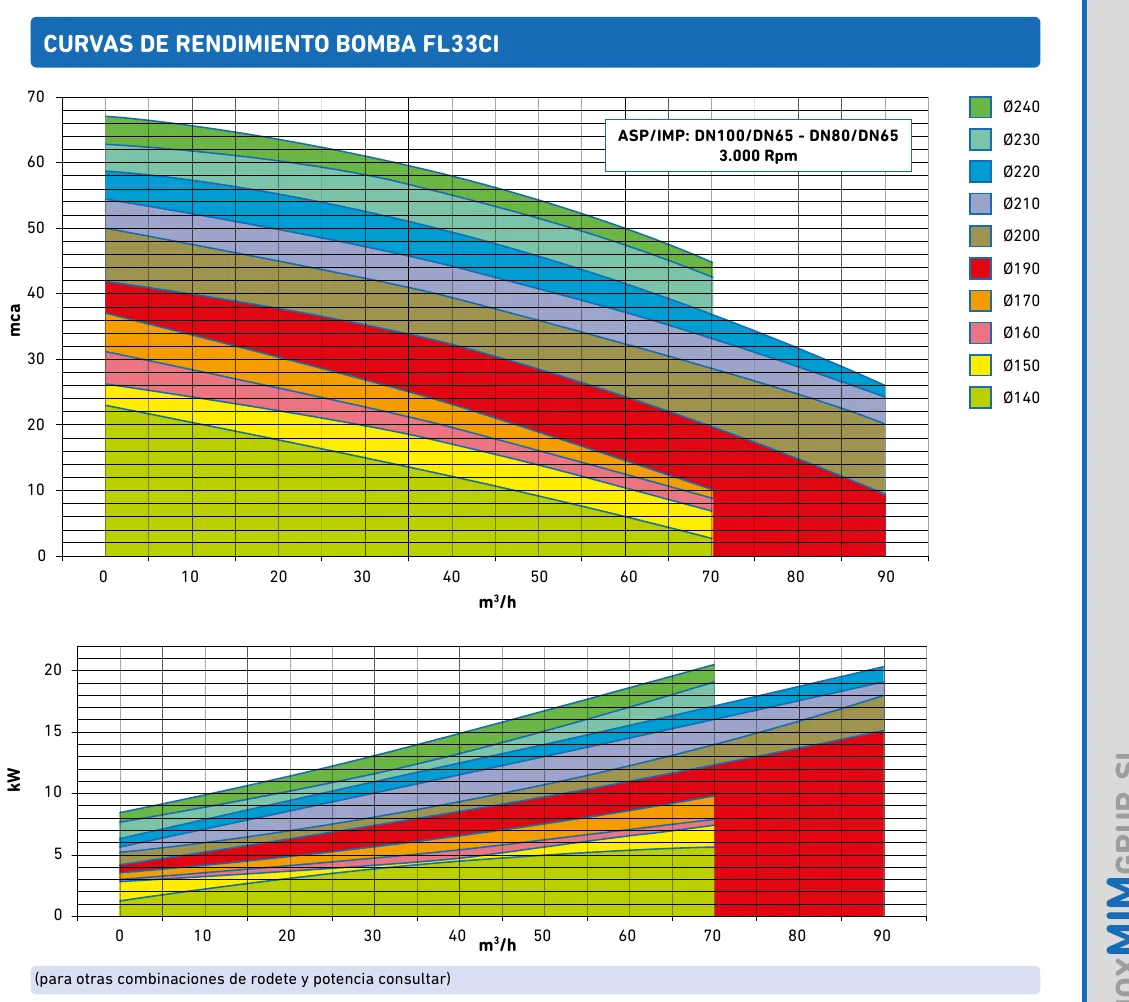 Courbes de performance et puissance absorbée de la pompe centrifuge industrielle FL33CI