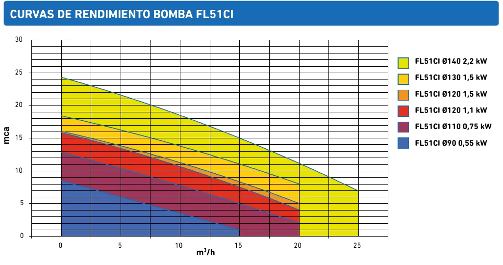 Courbes de performance de la pompe FL51CI