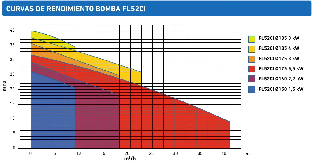 Courbes de performance de la pompe FL52CI