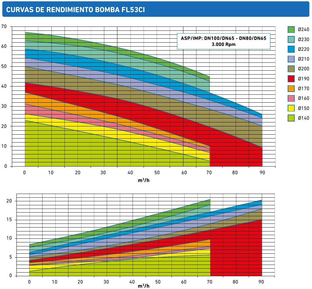 Courbes de performance et de puissance de la pompe FL53CI