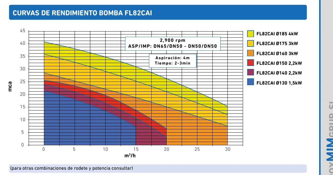 Curvas de rendimiento de la bomba centrífuga autoaspirante FL82CAI
