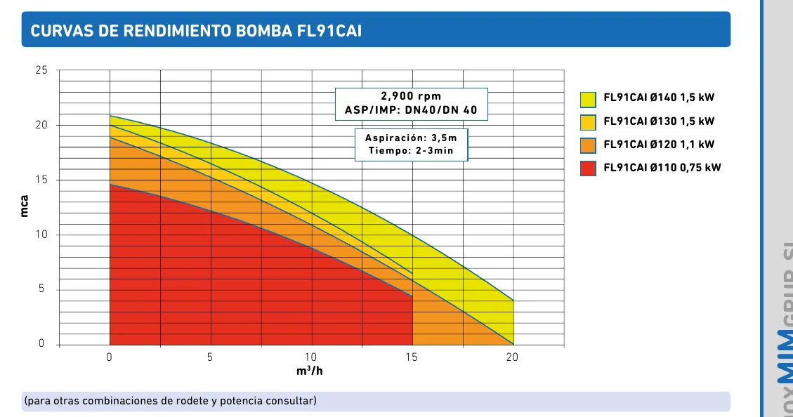 Courbes de performance de la pompe centrifuge auto-amorçante FL91CAI