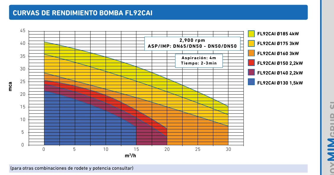 Courbes de performance de la pompe centrifuge auto-amorçante FL92CAI