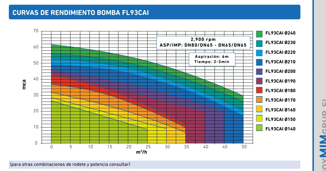 Curvas de rendimiento de la bomba centrífuga autoaspirante FL93CAI